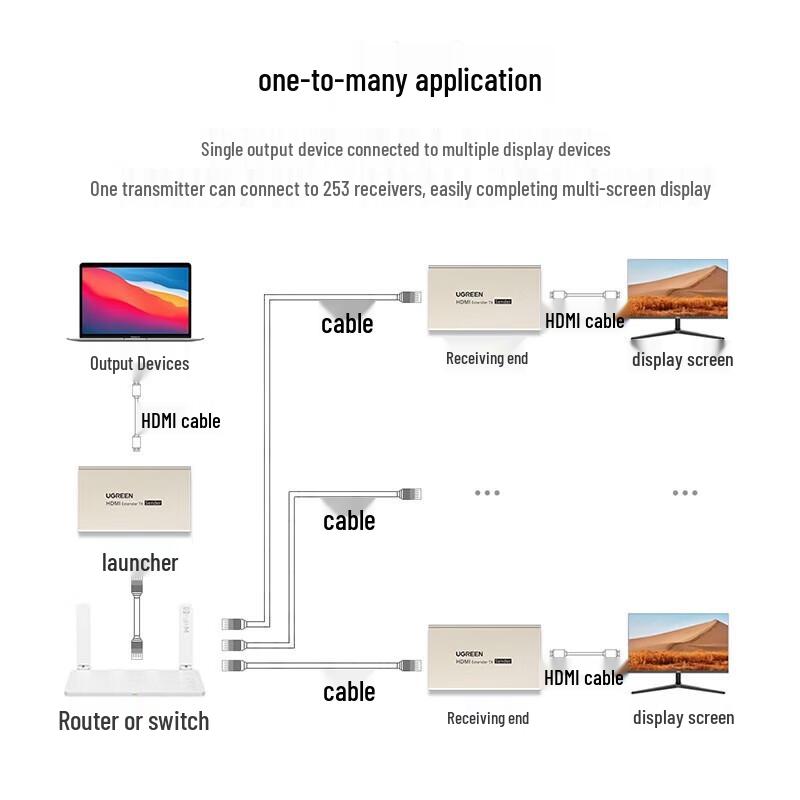 UGREEN HDMI Extender (120m, RJ45)
