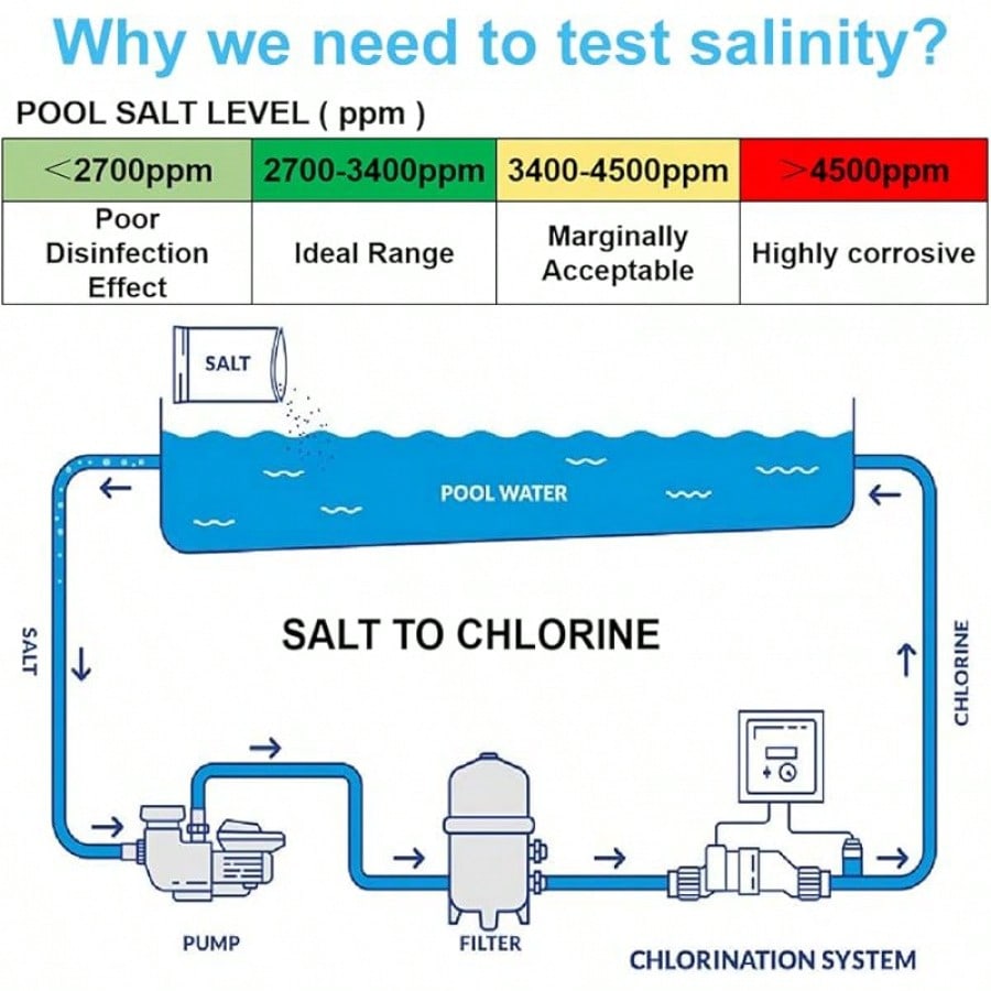 Digital Aquarium Salt Tester, 5-in-1 Salinity Meter with PH, TDS, EC, and Temperature, Accurate Pool and Saltwater Testing Tool