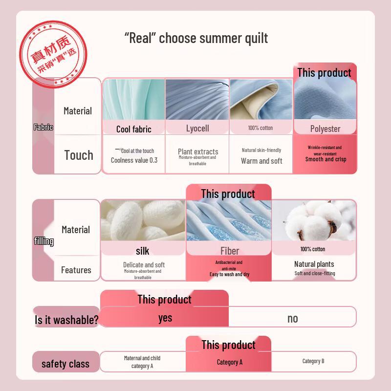 

Luolai 50% Soy Fiber Antibacterial Washable Summer Quilt 150cm*215cm