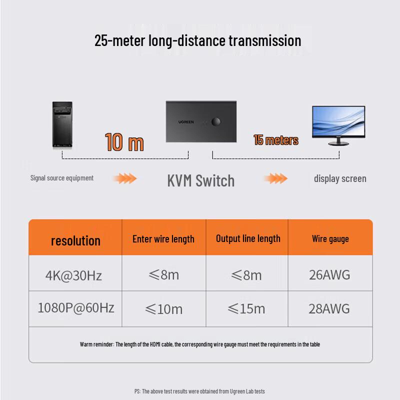 Ugreen 4K HDMI KVM Switch 2-In-1 Out