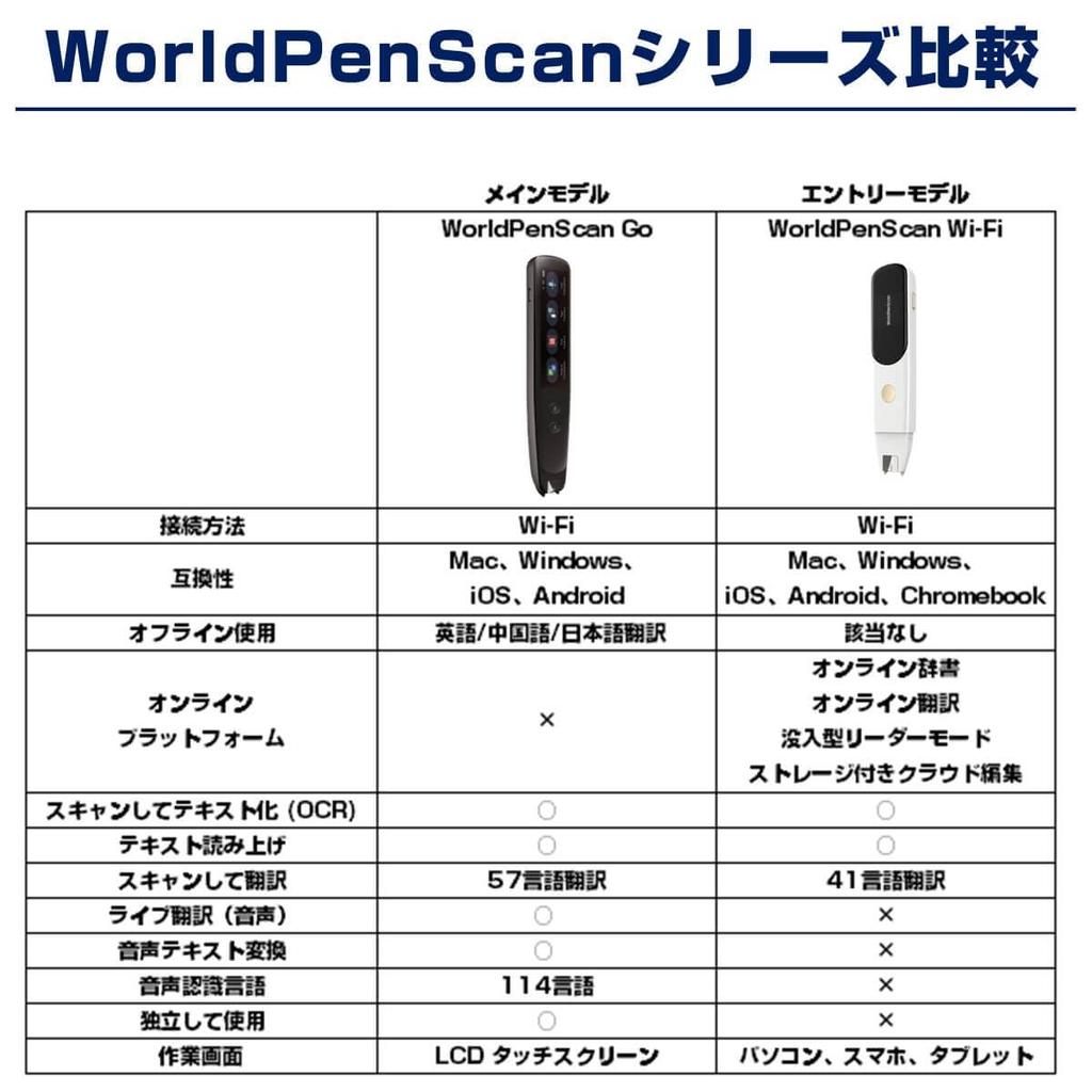Scanner WorldPenScan WiFi Data Entry Transcription Text Data Translation English Chinese Japanese Multilingual Support 41 Languages 41 Languages Work