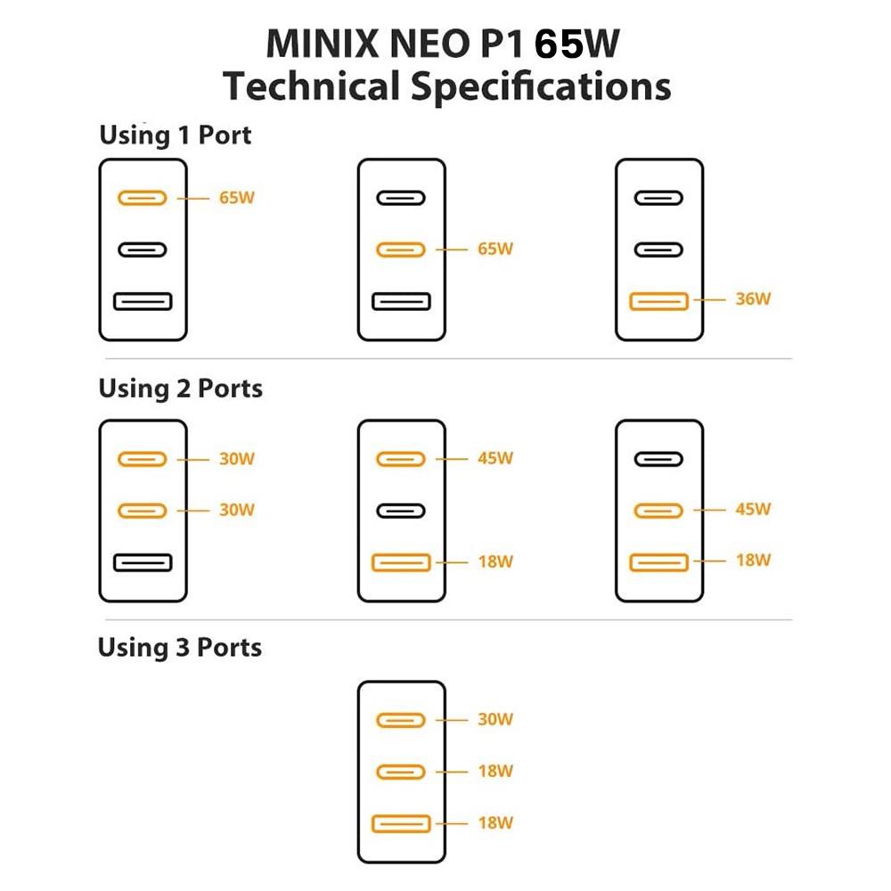 MINIX P1 65W 3-Port GaN Wall Charger with Multi-Protection Safety System