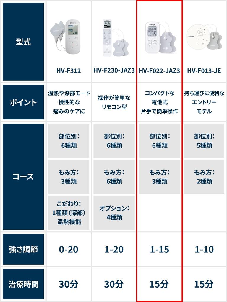 Omron Low Frequency Therapy Device HV-F022-JAZ3 White