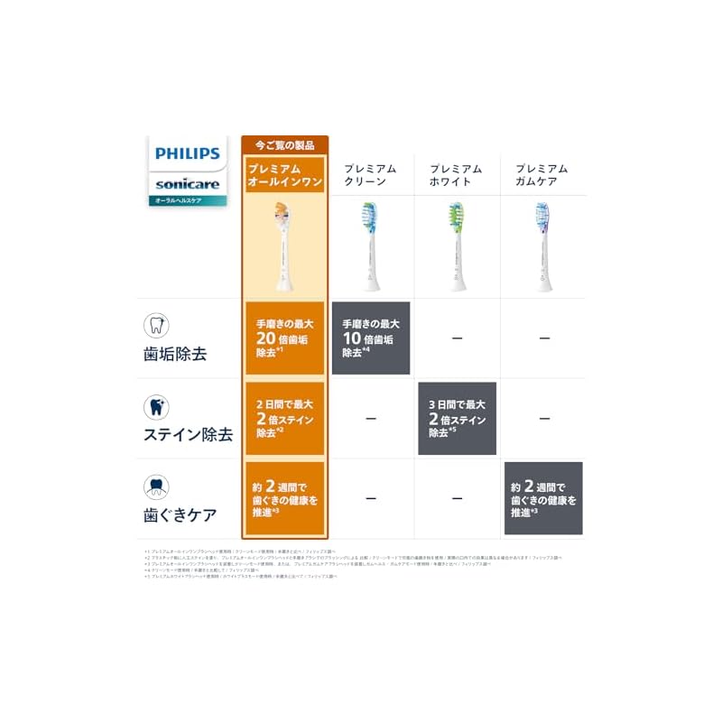 Philips Sonicare Premium All-in-One Brush Heads - Regular (5-Pack) - Genuine A3, Black, for HX9095/96