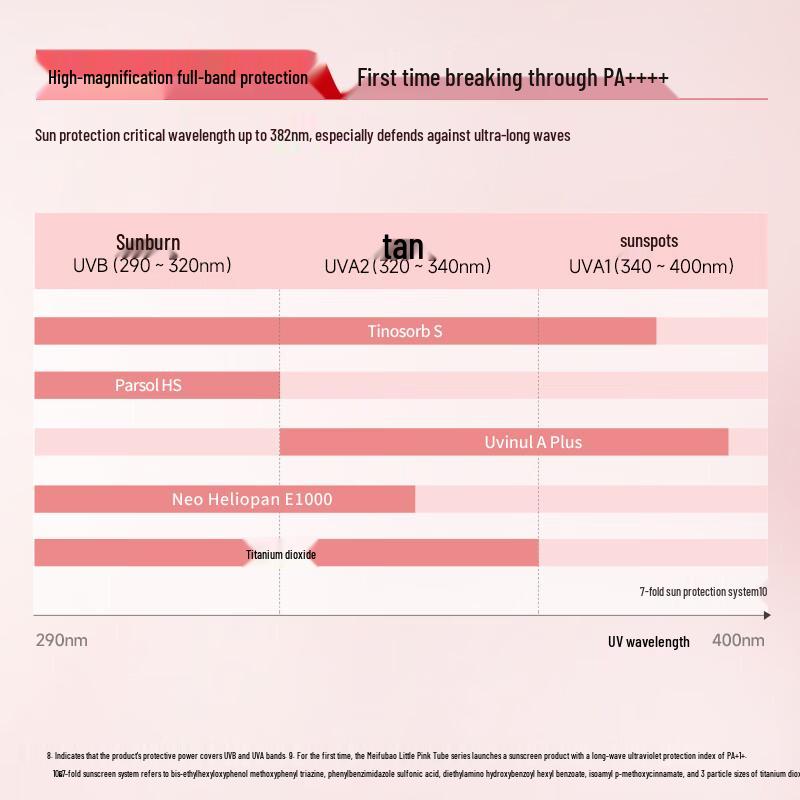 Meifubao Light Makeup Sunscreen SPF50+ PA++++