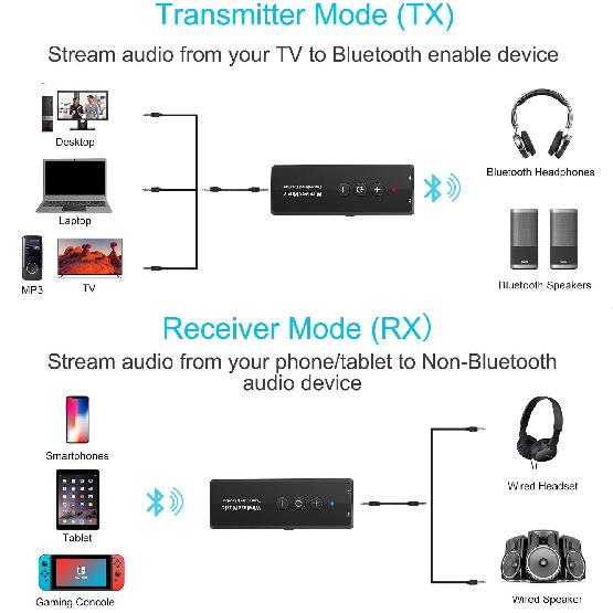 2026 Upgraded Bluetooth 5.3 Transmitter 3-in-1, Portable Wireless Rechargeable Transceiver Adapter for TV PC, Stereo Audio Receiver for Car Speaker