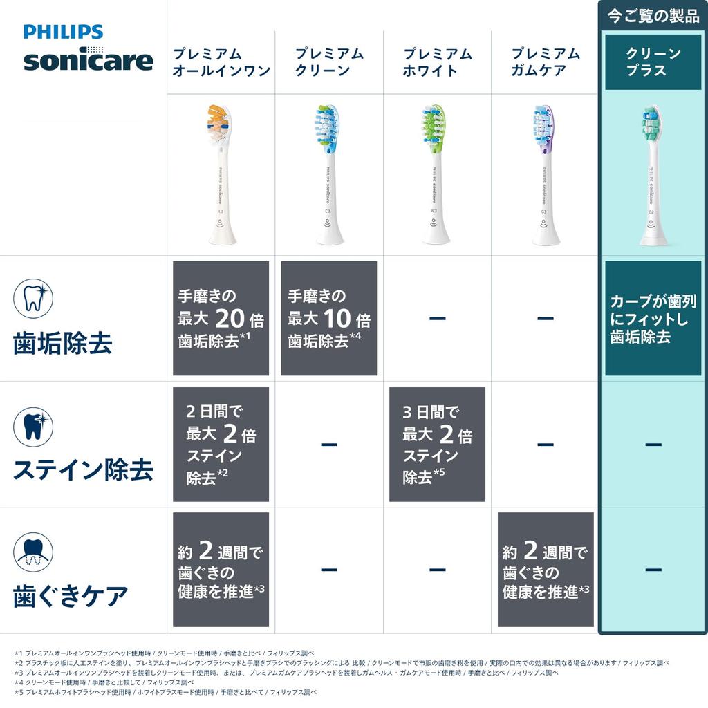 Philips Sonicare C2 Clean Plus Replacement Brush Heads Plaque Removal White Snap-On Sonic Electric Toothbrush