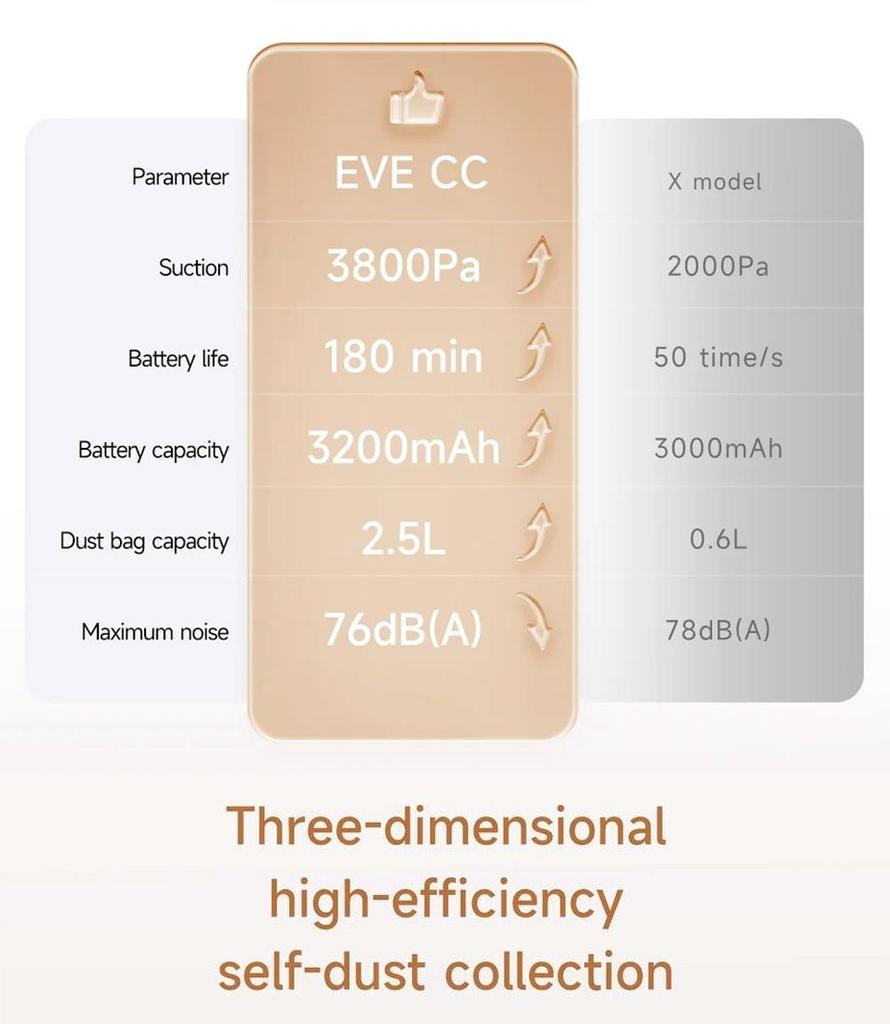 שואב אבק רובוטי משופץ Xiaomi ROIDMI EVE CC, שאיבה וניגוב, עוצמת שאיבה 3800Pa, מיכל מים 0.29 ליטר, מיכל אבק 0.26 ליטר