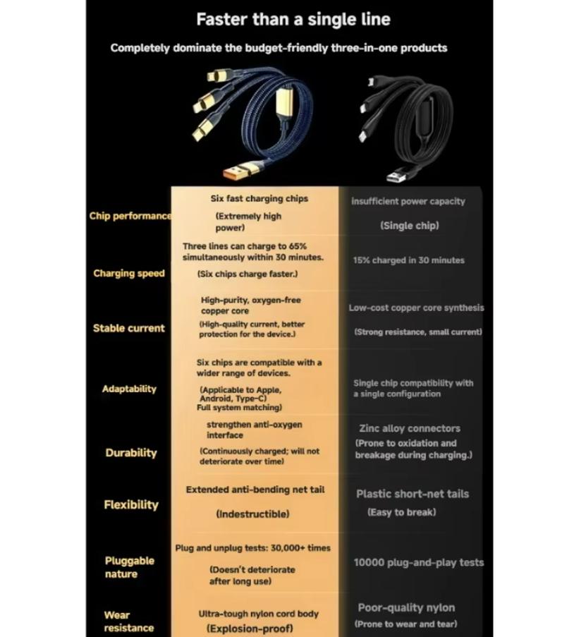 200W Super Fast Charging Data Cable, 3-in-1 Charging Cable, One-to-Three, Compatible with Apple/Android/TYPE-C