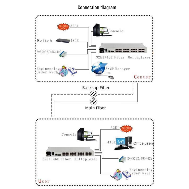 SHOCHAN SQ-WGD88 Fiber Optic Multiplexer