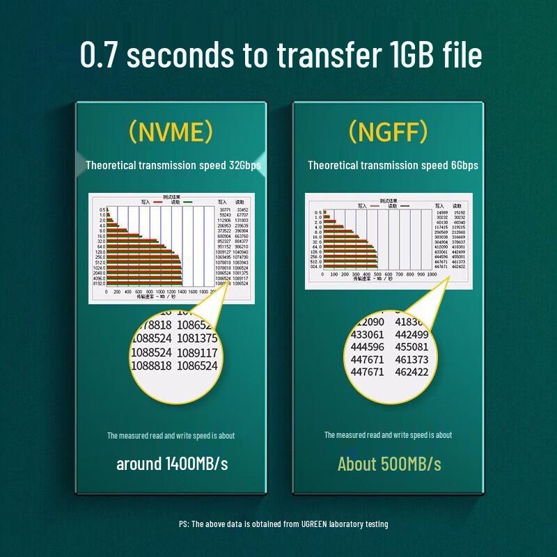 UGREEN Dual M.2 To PCIe 3.0 NVMe/SATA Adapter Card