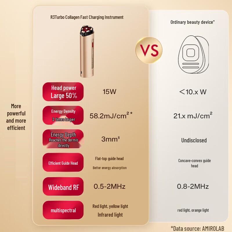 AMIRO R3 Turbo 3rd Gen RF Facial Beauty Device