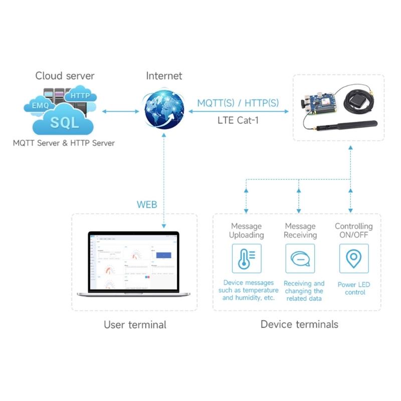 Cat-1/GNSS HAT for RPi 5 Series Base On SIM7670G Module Global Multiple Bands 4G T-1 GNSS Positioning 3X USB2.0