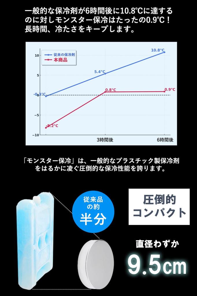 [In Mezamashi TV vorgestellt!] Erstaunliche Kältehaltefähigkeit 12-fach![-9,9℃
