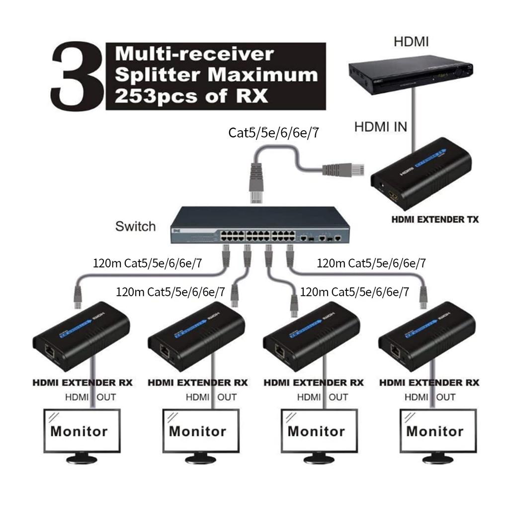 TreasLin HDMI Extender Extender 160m TCP Via IP LAN Extender 1080P Rj45 HDMI Extender Over IP CAT7 CAT6 CAT6A LAN Cable Up To 60M Extension Compatible