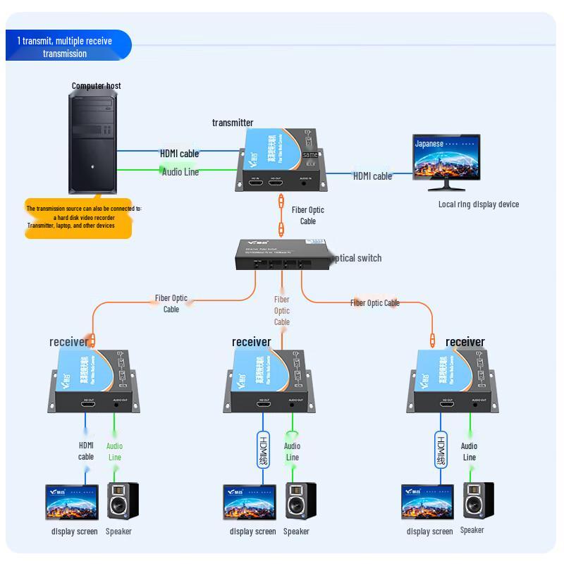 Huigu HG-811HD HDMI Fiber Optic Converter