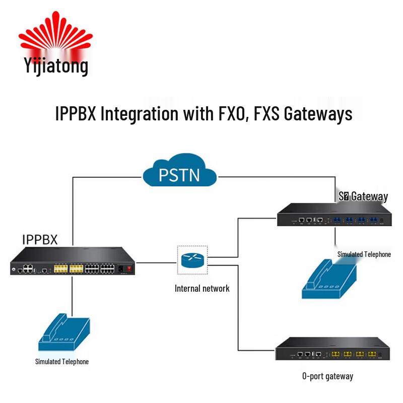 Yijiatong WG200 Voice Gateway (CN version)