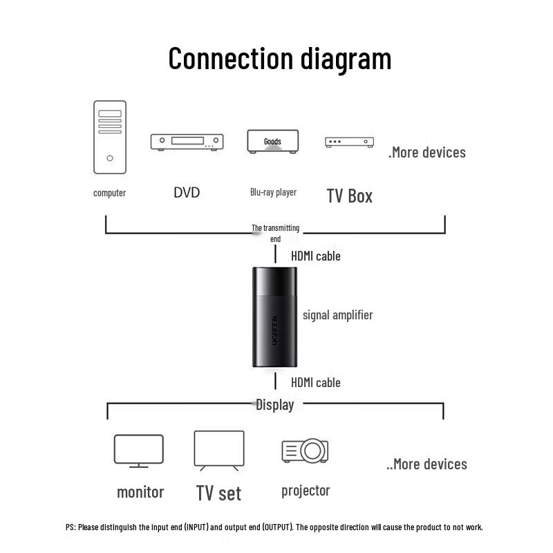 UGREEN HDMI Extender 40m Signal Amplifier