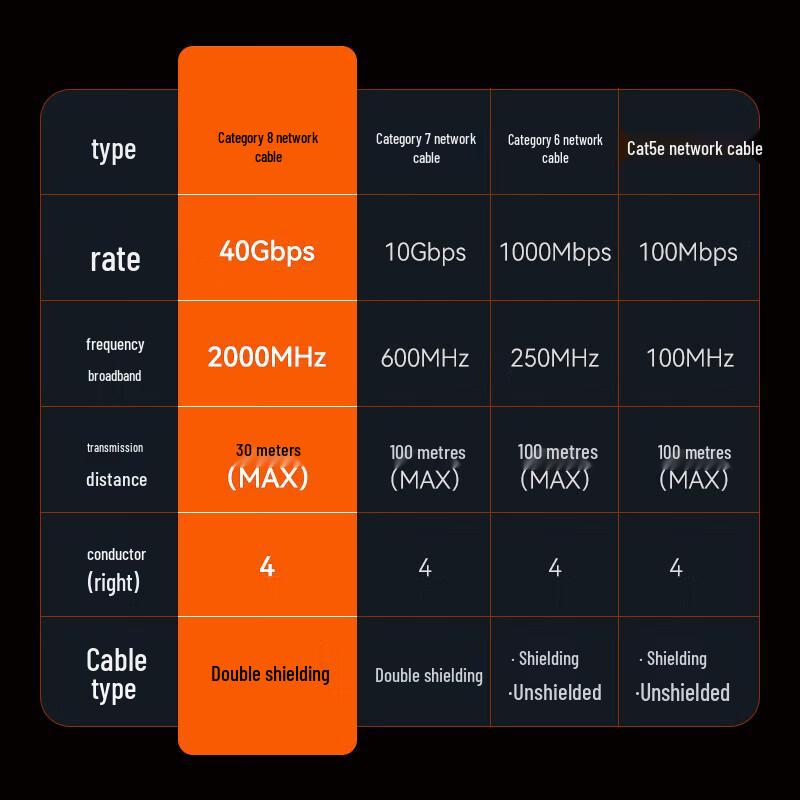Shengwei CAT8 Gaming Grade 10 Gigabit Ethernet Cable