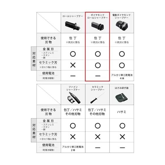 Kyocera Knife Sharpener, Manual Diamond Roll Sharpener, Diamond Whetstone, Pull Slowly To Sharpen, Spring Structure, For Both Ceramic and Metal