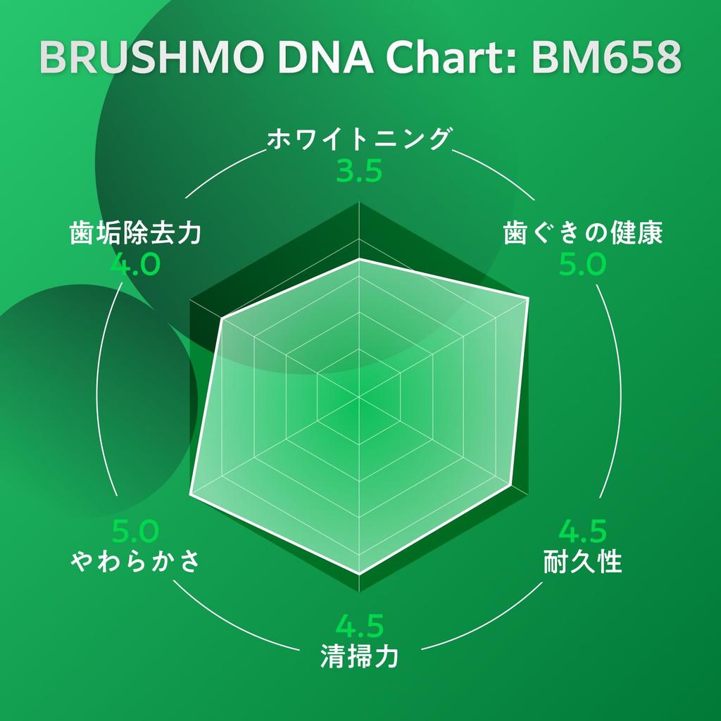 Now Available At Dental Clinics In Brushmo Compatible Brushes for Philips Sonicare Electric Standard Pack of 8 Tokyo Toothbrushes, Sensitive, Size,