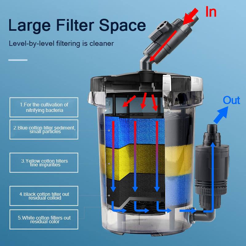 Pre-Filter Biochemical Fish Tank Filter Barrel Ultra-quiet Transparent External Aquarium Filter Bucket