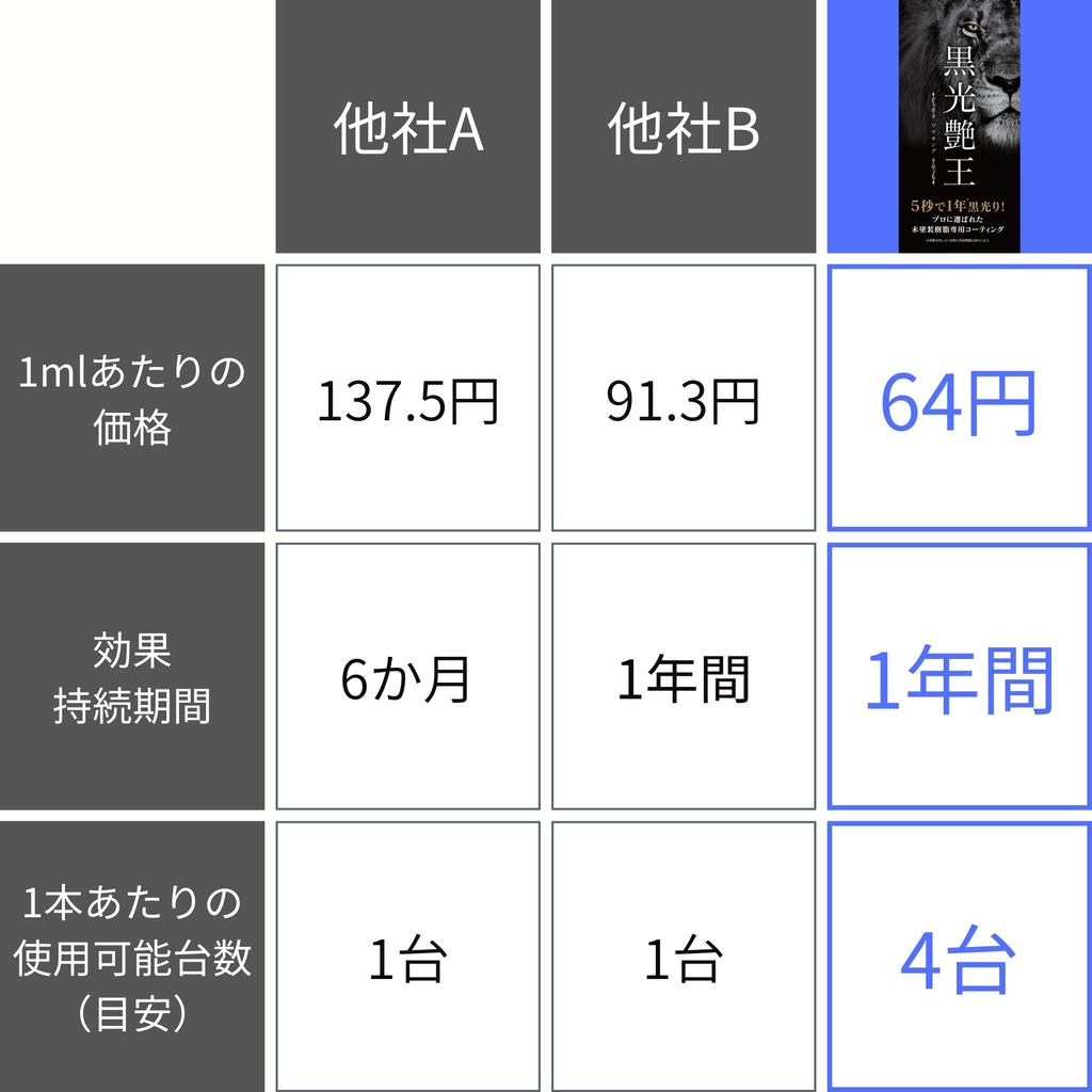 Kuroko Gloss King Car Unpainted Resin, Resurrection, , Prevents Deterioration, Refresh, Automobile, Motorcycle, Scooter,