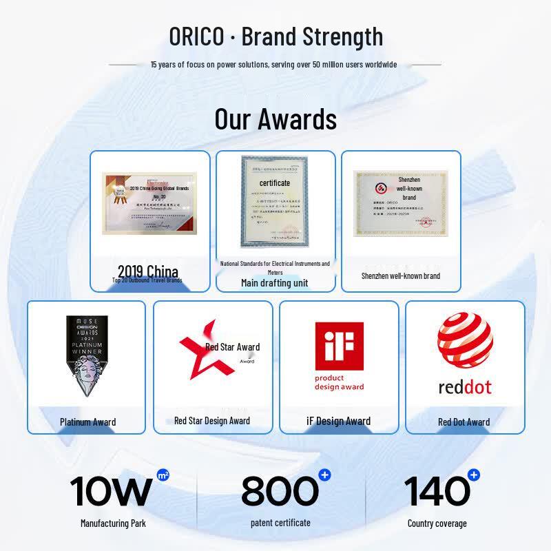 orico 65W GaN PD Schnelllade-Steckdosenleiste mit USB-C/A CN-Stecker (Adapter enthalten)