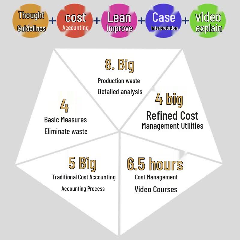 Refined Enterprise Cost Management