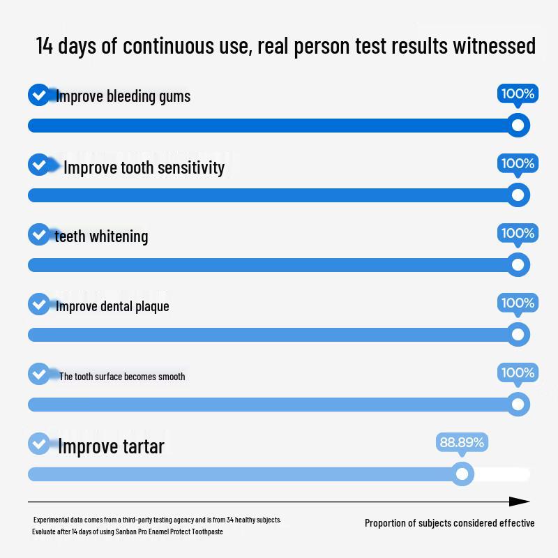 Canbo Hydroxyapatite Enamel Protect Fluoride Toothpaste