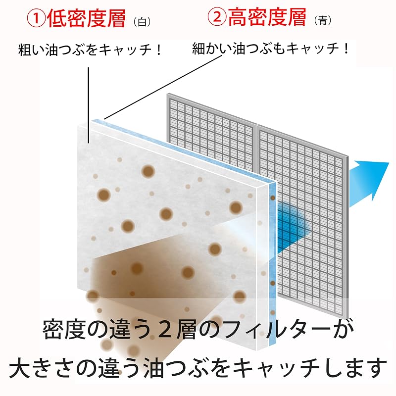 Towa Sangyo RS Range Hood Filter, Extra Thick 2-Layer, 3-Pack. Approximately 3.5 Times More Oil Absorbent, Approximately 2 Times More Oil Removal.
