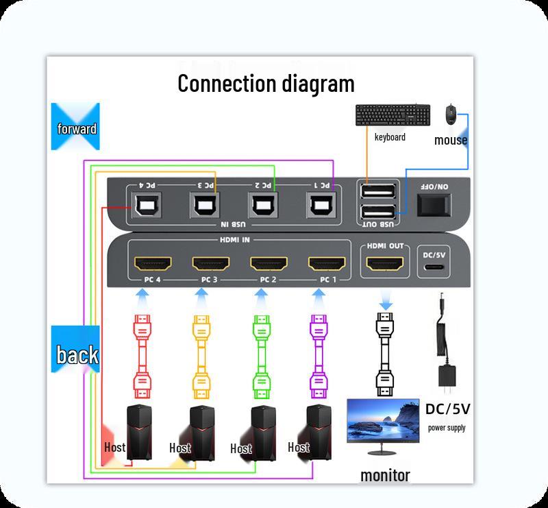 4K HDMI KVM Switch: Seamless 4-in-1 USB Keyboard/Mouse Synchronization