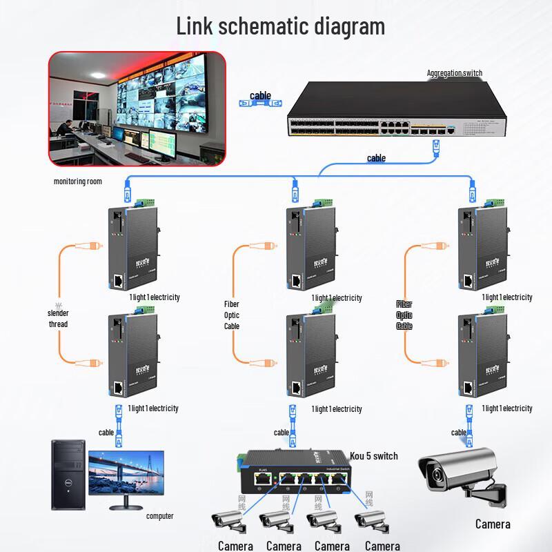 Fenghuo Weishi Industrial Gigabit Fiber Optic Transceiver