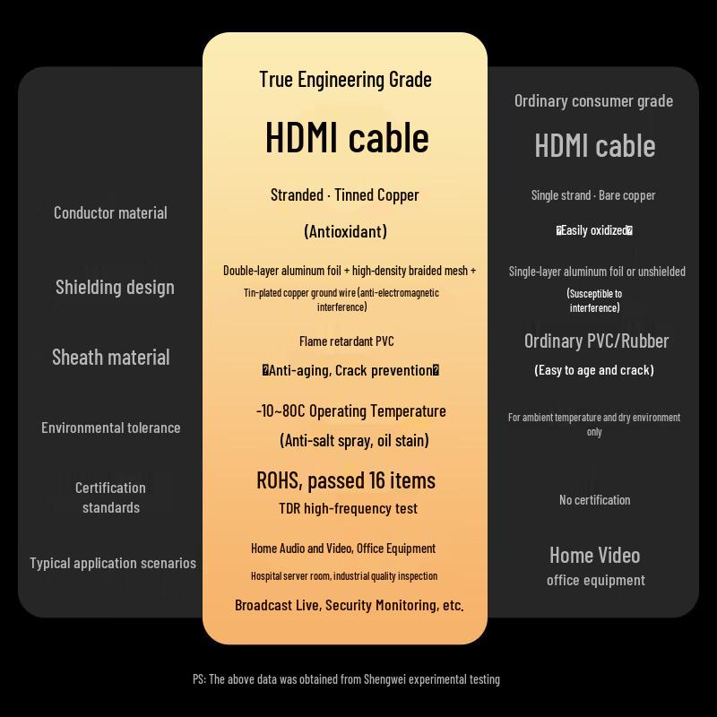 Shengwei High-Speed HDMI Cable