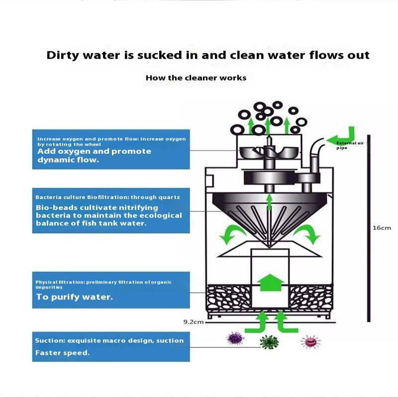 Pneumatický filter pre akvárium s trojlistými kolieskami pre vysoké sanie, čistenie kvality vody a filtráciu výkalov