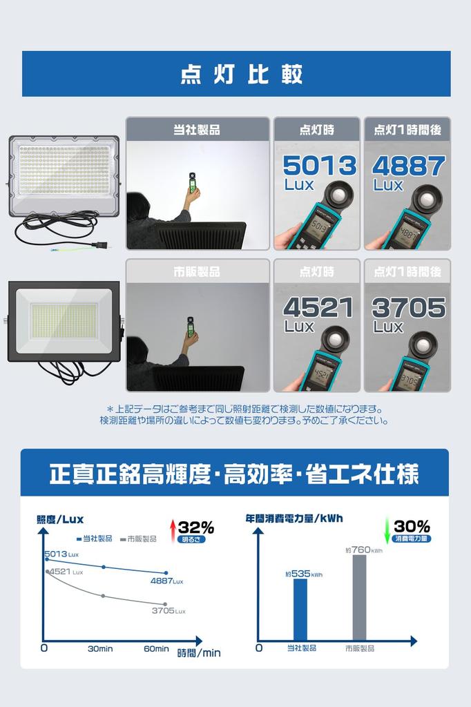 HIKARI 200W LED Floodlight, Outdoor LED Work Light with Positive Pressure Exhaust Valve, IP67 Waterproof, 85-265V, 36800lm, Daylight White, 6500K,