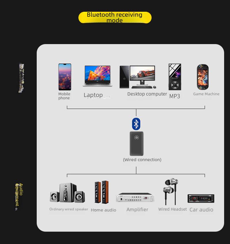 B10S Bluetooth 5.3 Transmitter & Receiver 2-in-1 for 3.5mm Computer, TV, Speakers