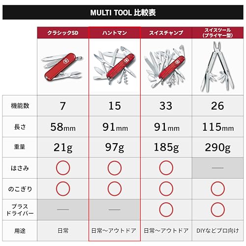 VICTORINOX Huntsman Swiss Army Knife in Translucent Red. Multi-functional, ideal for mountaineering, hiking, and camping. Includes scissors and a saw.