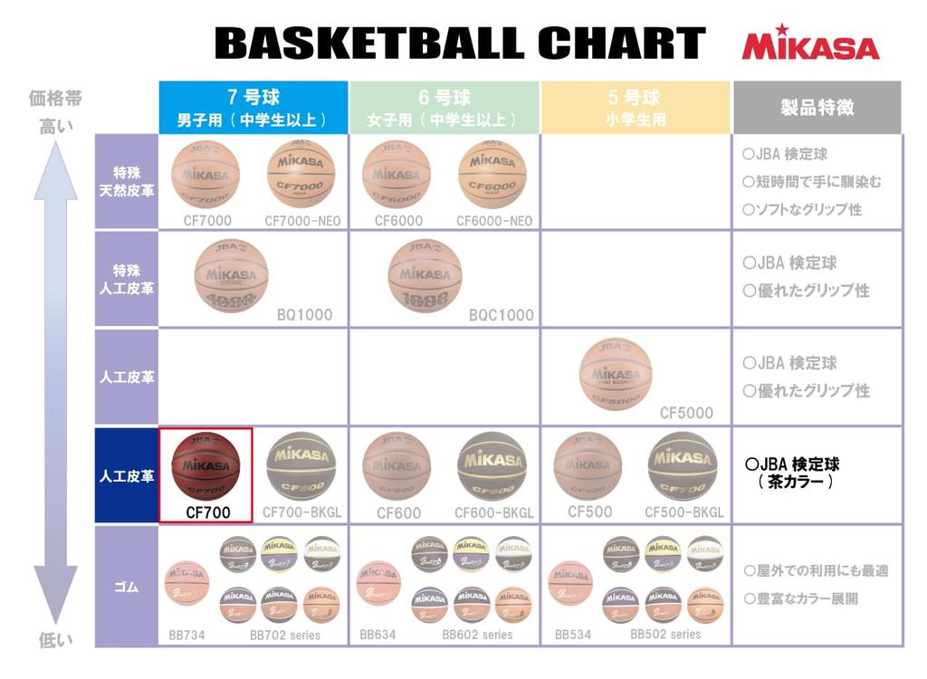 MIKASA Basketball Japan Basketball Association Certification Ball 7 Working High Junior High Artificial Leather Brown CF700 Recommended Internal