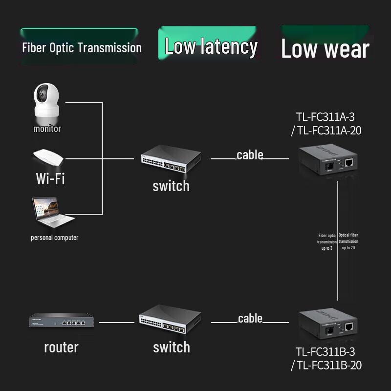TP-LINK Gigabit Single-Fiber Media Converter (CN version)