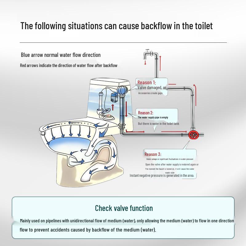 Bathroom Toilet Anti-Backflow Check Valve for Water Pipes