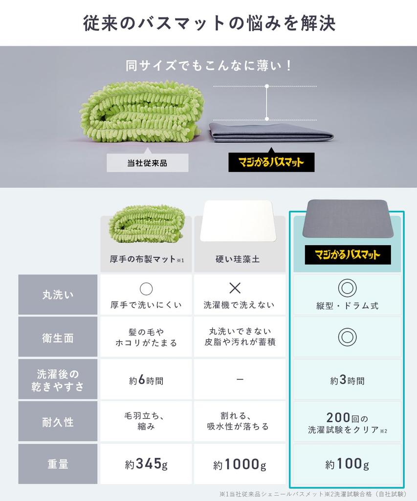 Shogeki SHOCK Magical Bath Large Made in Incredibly Thin and Absorbent Ultra-Thin, Smooth, Mat, (50x80cm), Gray, Japan, Non-Slip,