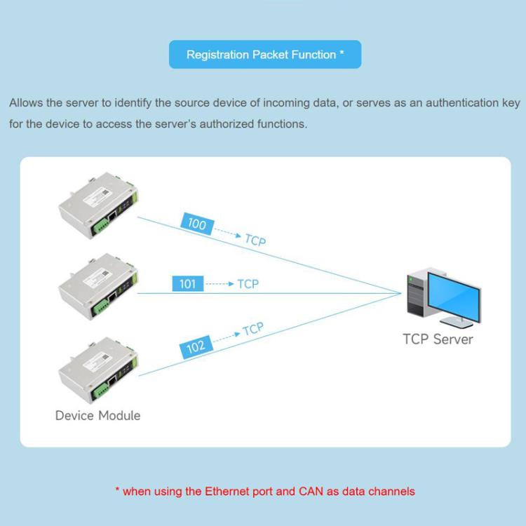 CAN FD Protocol Converter Bidirectional Data Communication, Supports 5 Data Conversion Modes And CAN 2.0A/2.0B Protocols