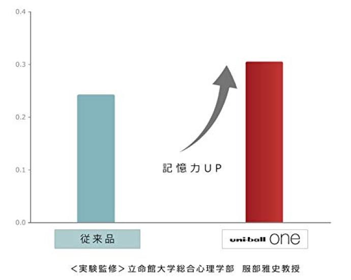 Mitsubishi Pencil Gel Ink Ballpoint 10 Pack of 10 Pen, Uni-Ball One, 0.5mm, Off-White, Colors, UMN-S-05-10C,