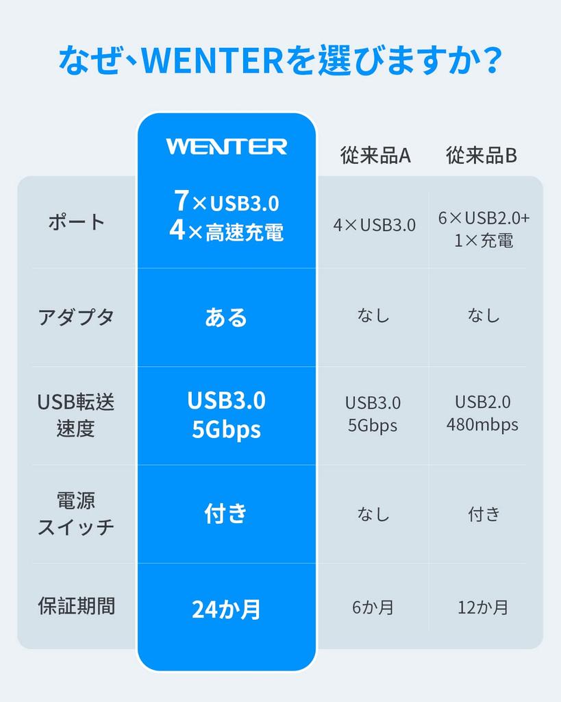 WENTER USB Hub Hub 7 Ports 4 Charging Ports 2023 Improved AC Self Independent USB 5Gbps High Equipped with LED High Durability 3.0 + [With Adapter,