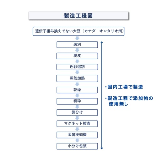 JAY&CO. Whole Soy Protein, Quickly Dissolves in Water, Reduced Grainy Flavor, Completely Additive-Free (500g, Unflavored)