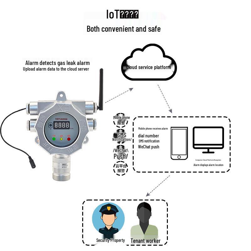 IoT LPG Gas Alarm & Automatic Shut-off Valve for Restaurants