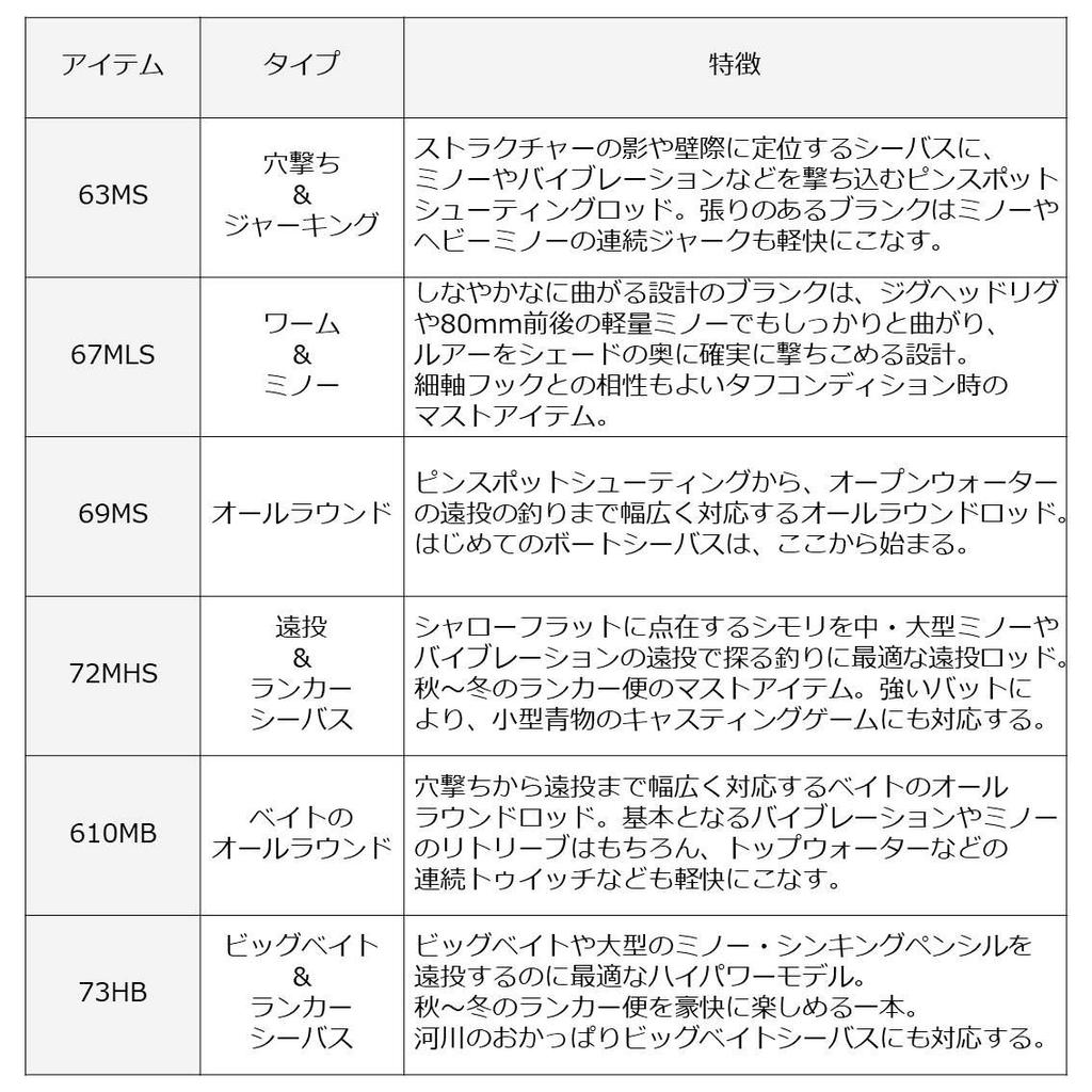 Daiwa Boots-Seebarschrute Lateo BS 67MLS Angelrute
