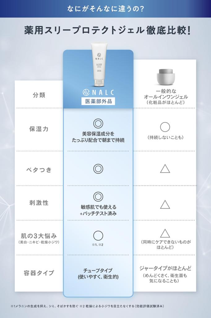 Best Buy Award NALC Gel for 100g [MONOQLO Winner] All-in-One Acne, Whitening, Lotion, Emulsion, Serum, Cream, Gel, Quasi-drug,