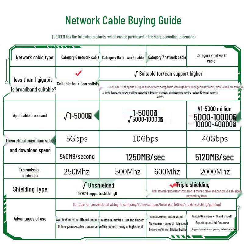 UGREEN NW107 Cat7 Shielded Ethernet Cable